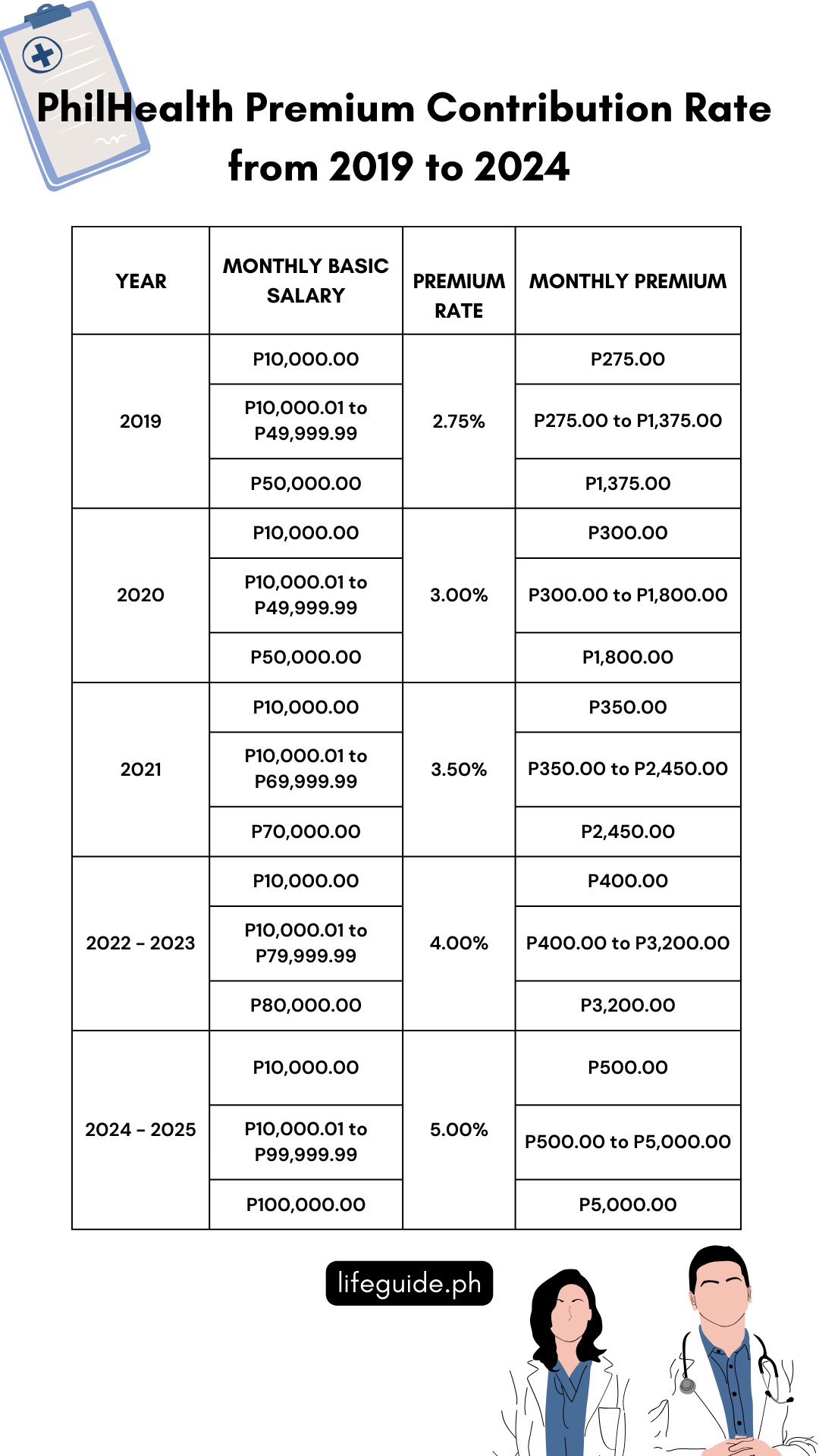 Philhealth Contribution Table from 2019 to 2024 Life Guide PH